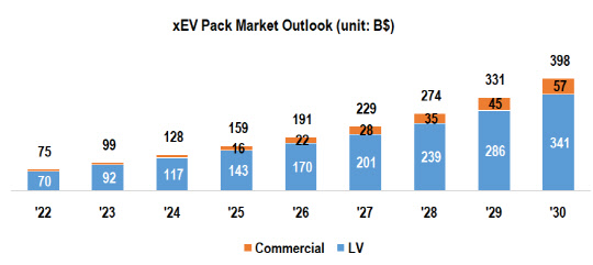 전기차 배터리팩의 세계 시장 규모. <SNE리서치>